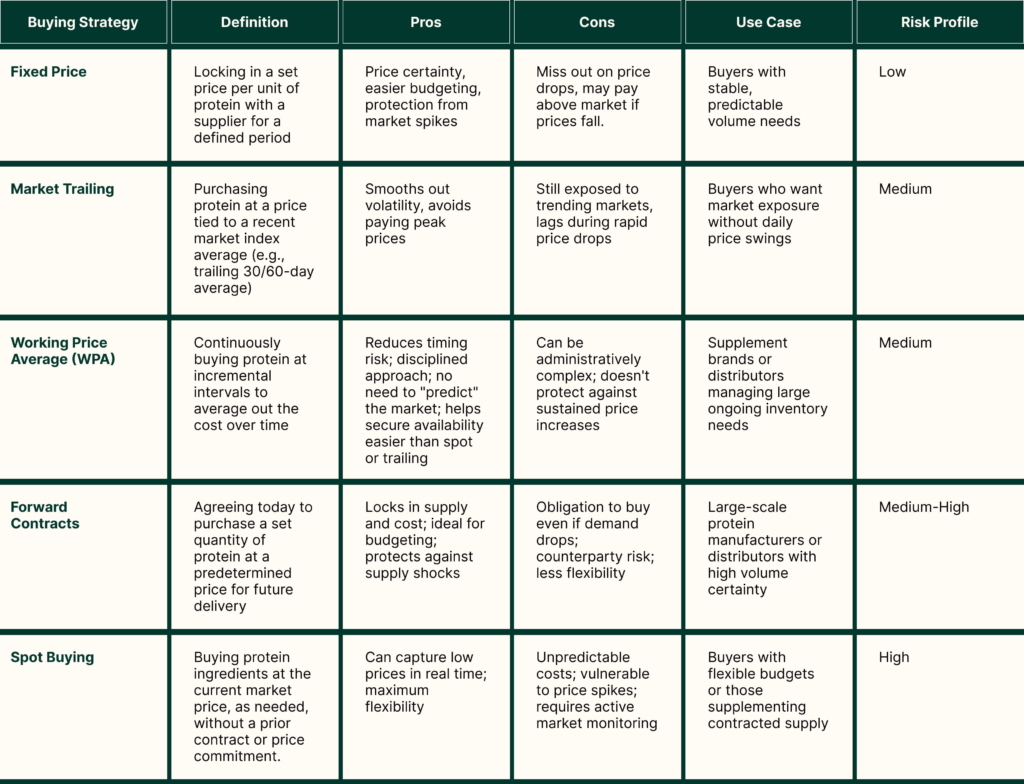 A six-column comparison table of protein ingredient purchasing strategies. Fixed Price offers low risk with price certainty but may miss market drops. Market Trailing smooths volatility at medium risk. Working Price Average reduces timing risk through incremental buying at medium risk. Forward Contracts lock in supply and cost at medium-high risk but reduce flexibility. Spot Buying offers maximum flexibility at high risk due to unpredictable costs.